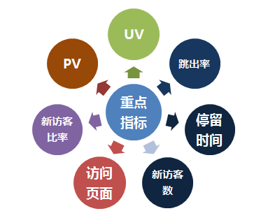 網站瀏覽指標
